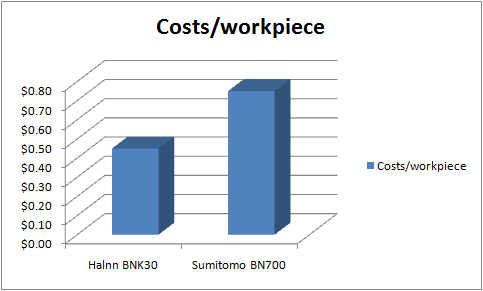 BNK30 Brazed PCBN Insert finish turning Brake Drum Costs
