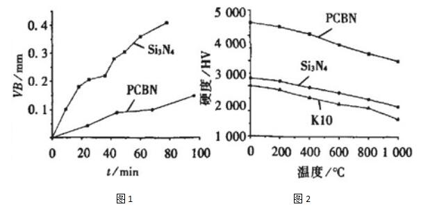Comparison of Cr26 cutting with PCBN tools and ceramic tools